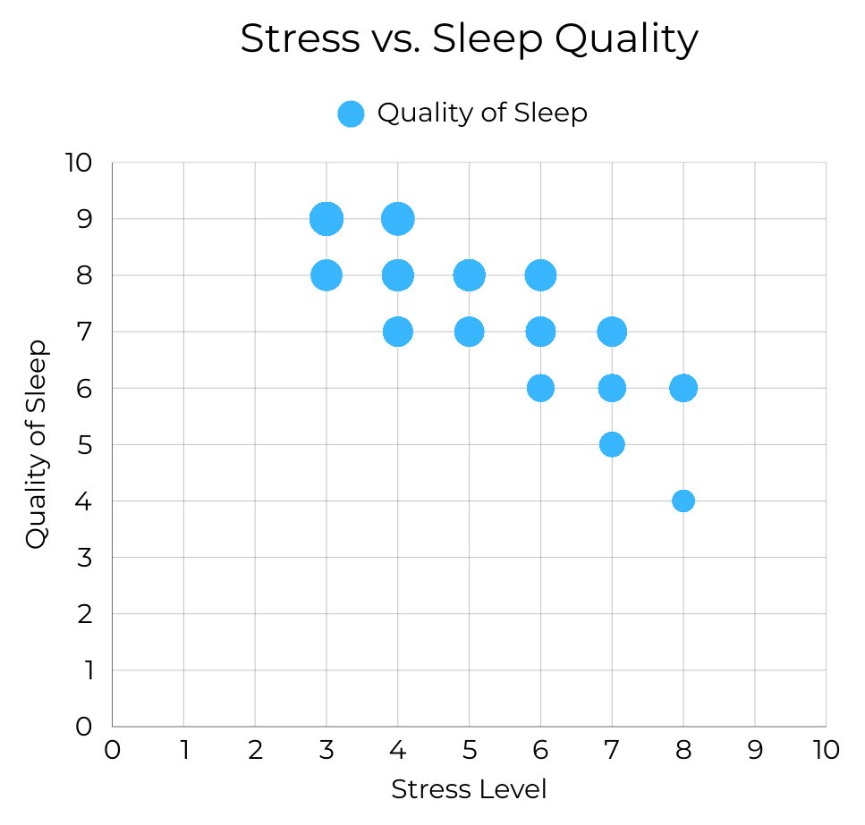 Chart showing relationship between stress and sleep quality
